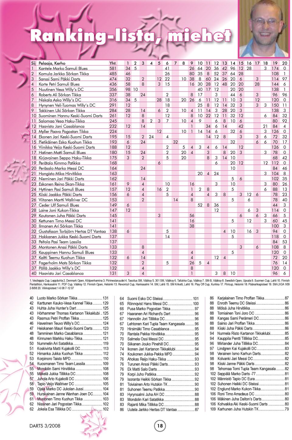 Sami Päkki Darts 474 32 2 12 22 10 38 8 60 24 26 20 6 3 114 97 4 Korte Petri Samuli Blues 436 58 8 3 15 16 30 28 12 48 20 20 28 144 6 5 Nuutinen Vesa Willy s DC 356 98 10 40 17 12 20 20 138 1 6