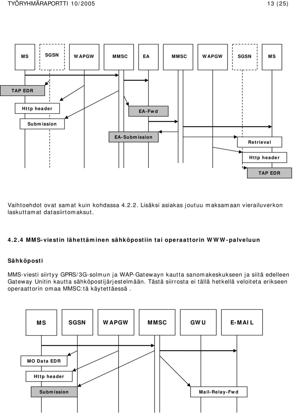 2. Lisäksi asiakas joutuu maksamaan vierailuverkon laskuttamat datasiirtomaksut. 4.2.4 MMS-viestin lähettäminen sähköpostiin tai operaattorin WWW-palveluun Sähköposti