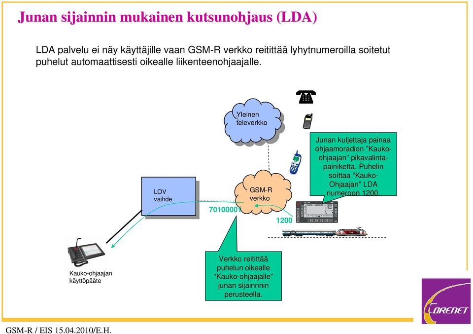 Yleinen televerkko LOV vaihde 70100001 GSM-R verkko 1200 Junan kuljettaja painaa ohjaamoradion Kaukoohjaajan