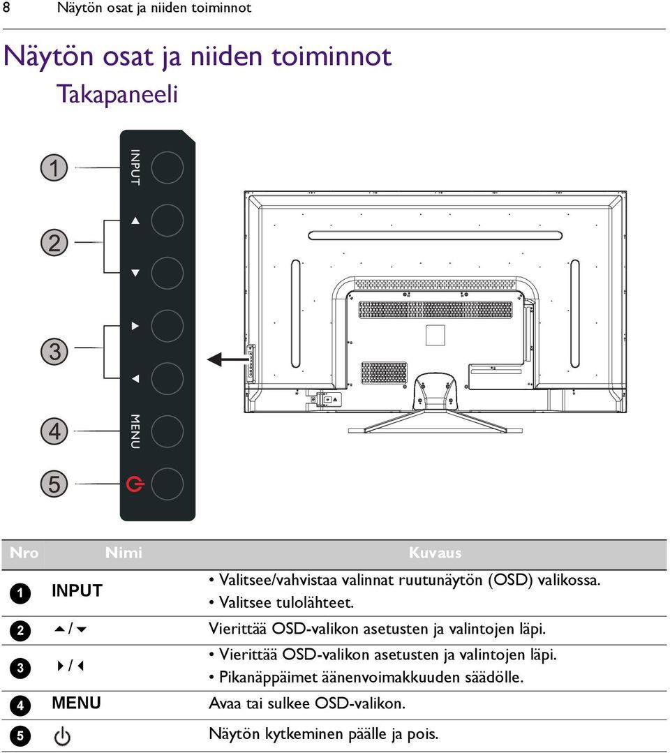 Vierittää OSD-valikon asetusten ja valintojen läpi.