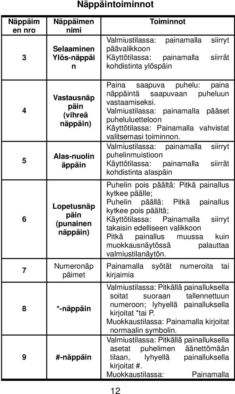 Valmiustilassa: painamalla pääset puheluluetteloon Käyttötilassa: Painamalla vahvistat valitsemasi toiminnon.