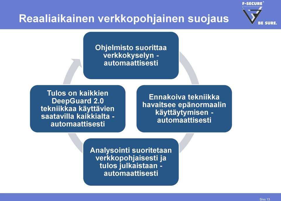 0 tekniikkaa käyttävien saatavilla kaikkialta - automaattisesti Ennakoiva tekniikka