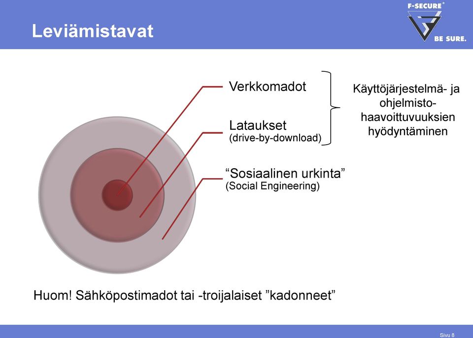 ohjelmistohaavoittuvuuksien hyödyntäminen Sosiaalinen