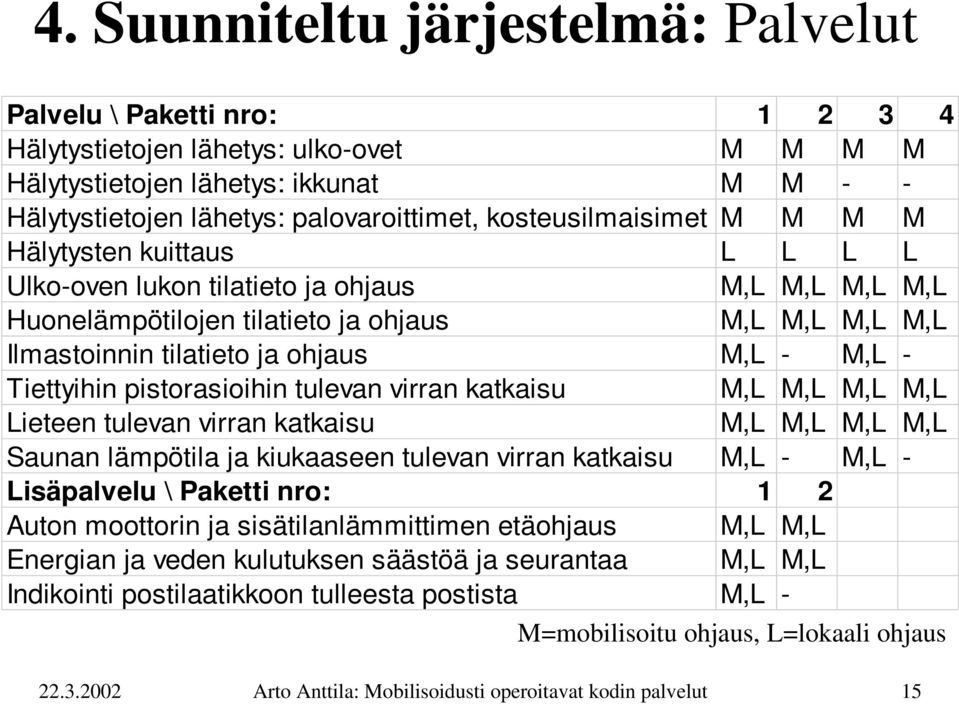 M,L - Tiettyihin pistorasioihin tulevan virran katkaisu M,L M,L M,L M,L Lieteen tulevan virran katkaisu M,L M,L M,L M,L Saunan lämpötila ja kiukaaseen tulevan virran katkaisu M,L - M,L - Lisäpalvelu