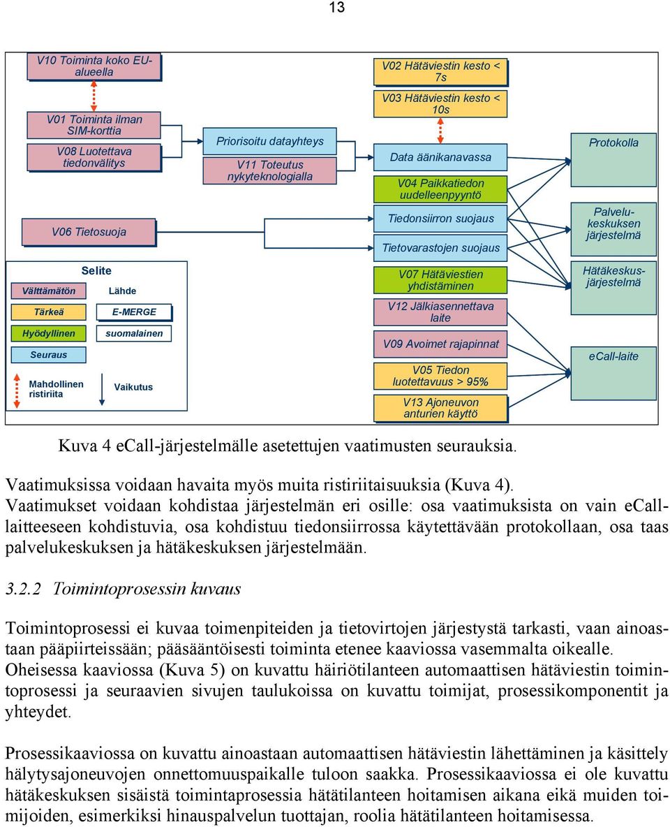 Mahdollinen ristiriita Selite Lähde E-MERGE suomalainen Vaikutus V07 Hätäviestien yhdistäminen V12 Jälkiasennettava laite V09 Avoimet rajapinnat V05 Tiedon luotettavuus > 95% V13 Ajoneuvon anturien