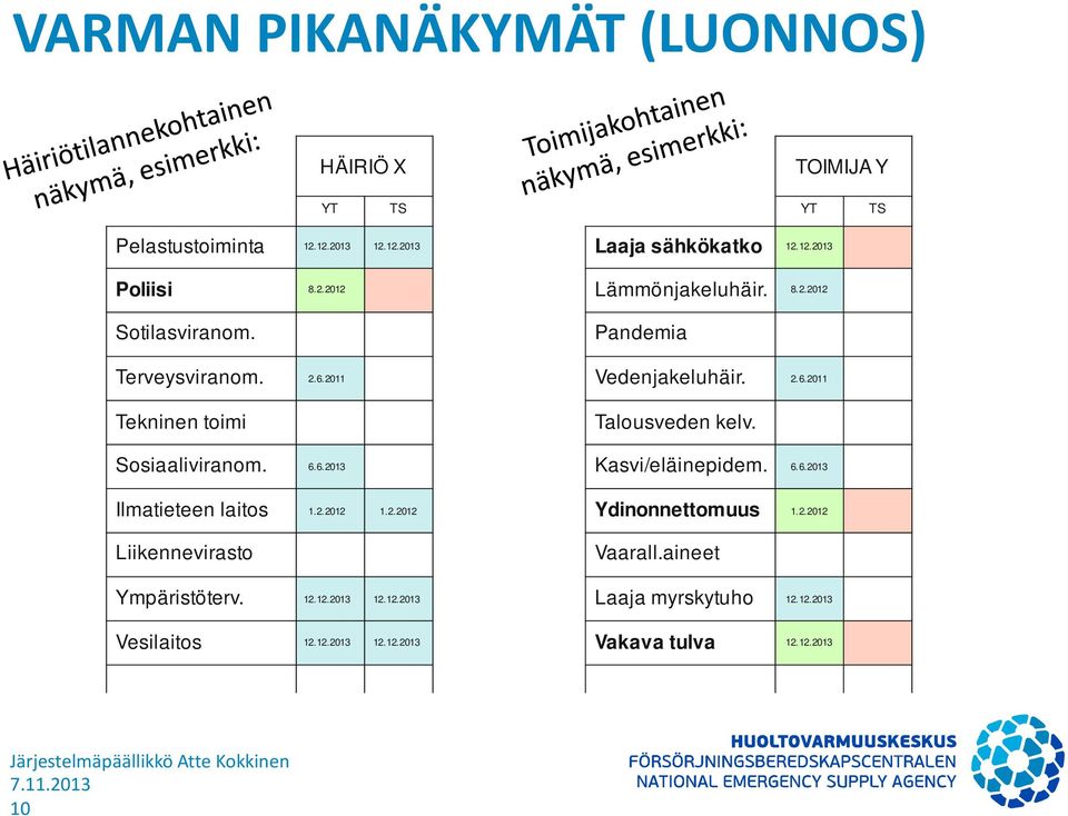 Sosiaaliviranom. 6.6.2013 Kasvi/eläinepidem. 6.6.2013 Ilmatieteen laitos 1.2.2012 1.2.2012 Ydinonnettomuus 1.2.2012 Liikennevirasto Vaarall.