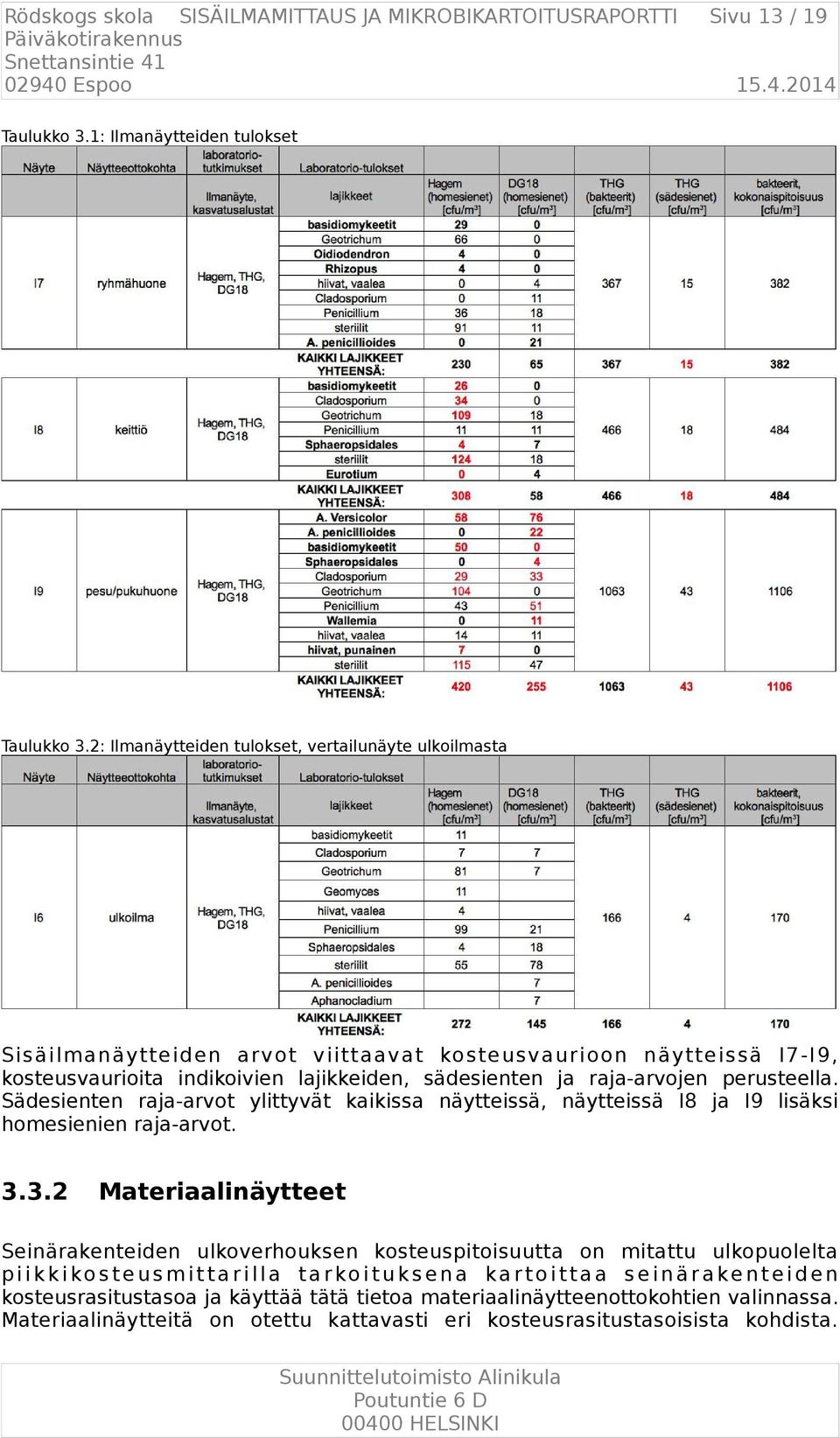 raja-arvojen perusteella. Sädesienten raja-arvot ylittyvät kaikissa näytteissä, näytteissä I8 ja I9 lisäksi homesienien raja-arvot. 3.