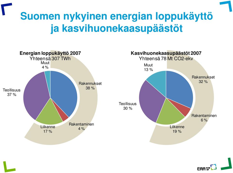 Yhteensä 78 Mt CO2-ekv Muut 13 % Teollisuus 37 % Rakennukset 38 %