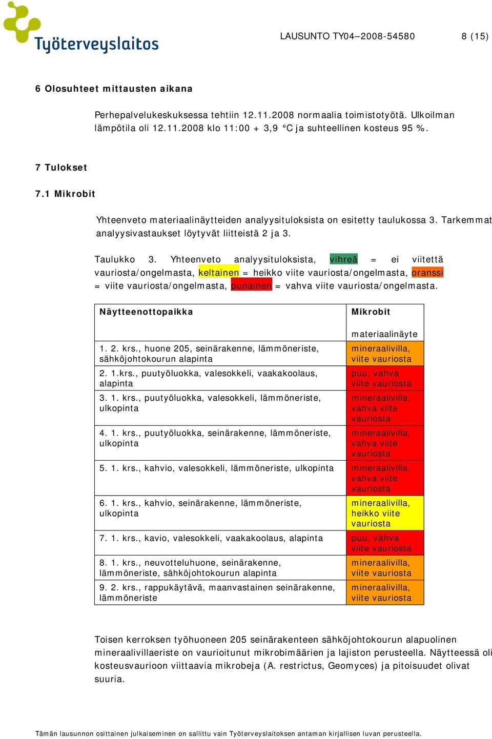 Yhteenveto analyysituloksista, vihreä = ei viitettä vauriosta/, keltainen = heikko viite vauriosta/, oranssi = viite vauriosta/, punainen = vahva viite vauriosta/. Näytteenottopaikka Mikrobit 1. 2.