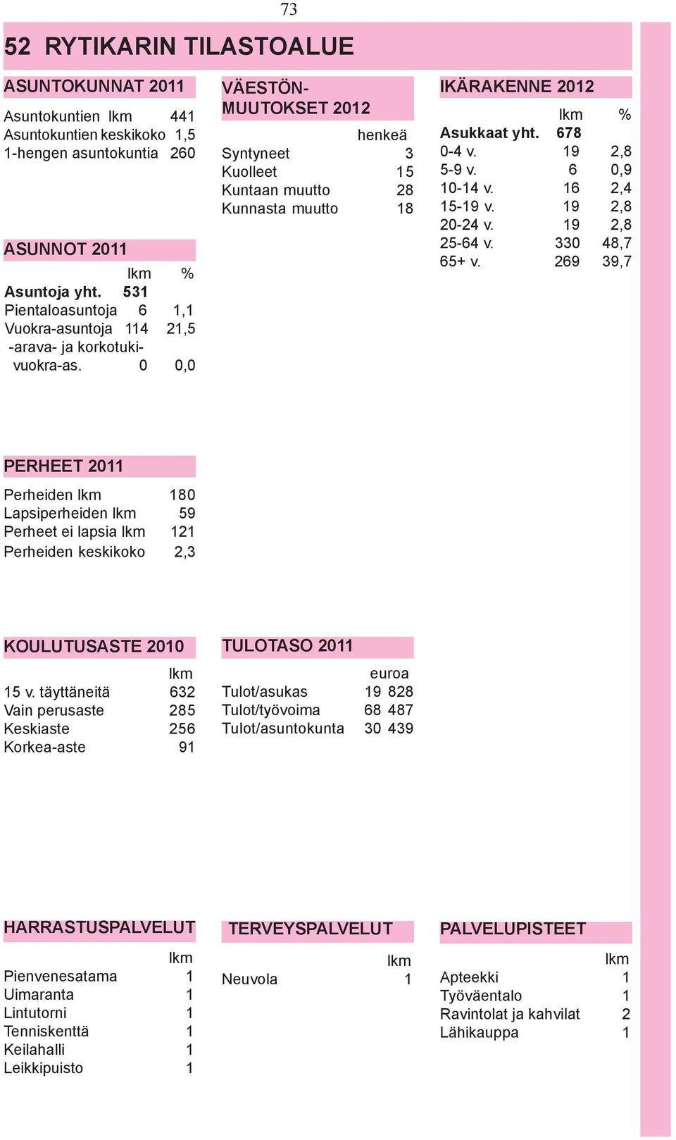 , VÄESTÖN- MUUTOKSET 212 henkeä Syntyneet 3 Kuolleet 15 Kuntaan muutto 28 Kunnasta muutto 18 IKÄRAKENNE 212 % Asukkaat yht. 678-4 v. 19 2,8 5-9 v. 6,9 1-14 v. 16 2,4 15-19 v. 19 2,8 2-24 v.