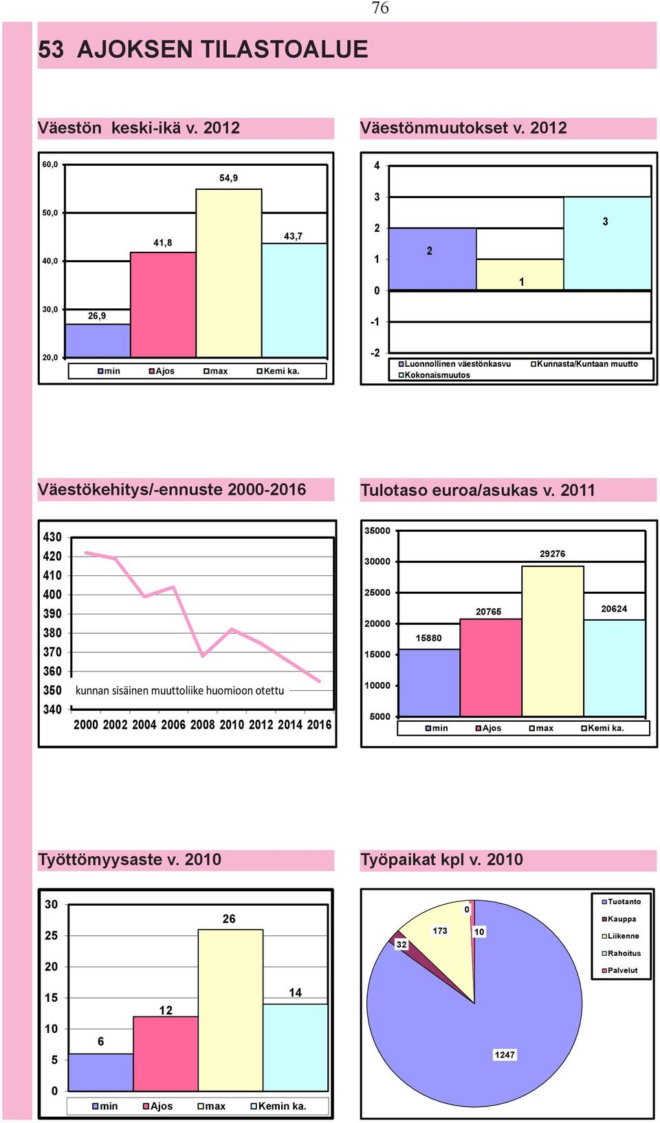 -2 Luonnollinen väestönkasvu Kokonaismuutos Kunnasta/Kuntaan muutto Väestökehitys/-ennuste 2-216 Tulotaso euroa/asukas v.