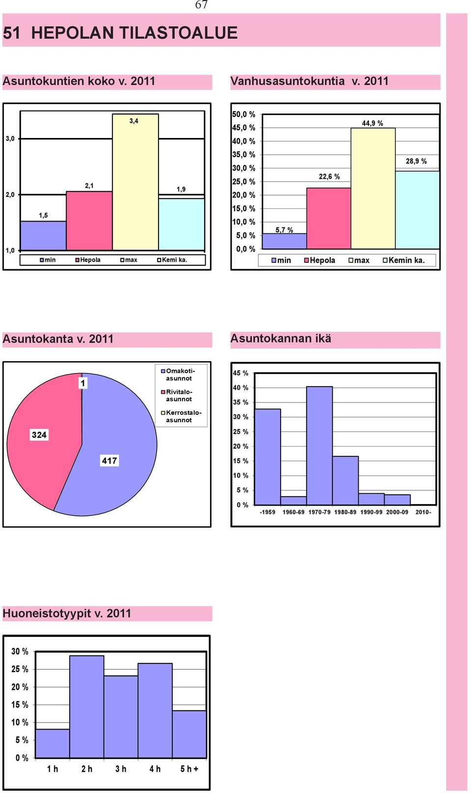 5, % 45, % 4, % 35, % 3, % 25, % 2, % 15, % 1, % 5, %, % 44,9 % 28,9 % 22,6 % 5,7 % min Hepola max Kemin ka.