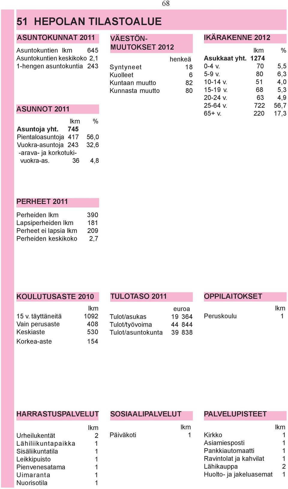 36 4,8 VÄESTÖN- MUUTOKSET 212 henkeä Syntyneet 18 Kuolleet 6 Kuntaan muutto 82 Kunnasta muutto 8 IKÄRAKENNE 212 % Asukkaat yht. 1274-4 v. 7 5,5 5-9 v. 8 6,3 1-14 v. 51 4, 15-19 v. 68 5,3 2-24 v.