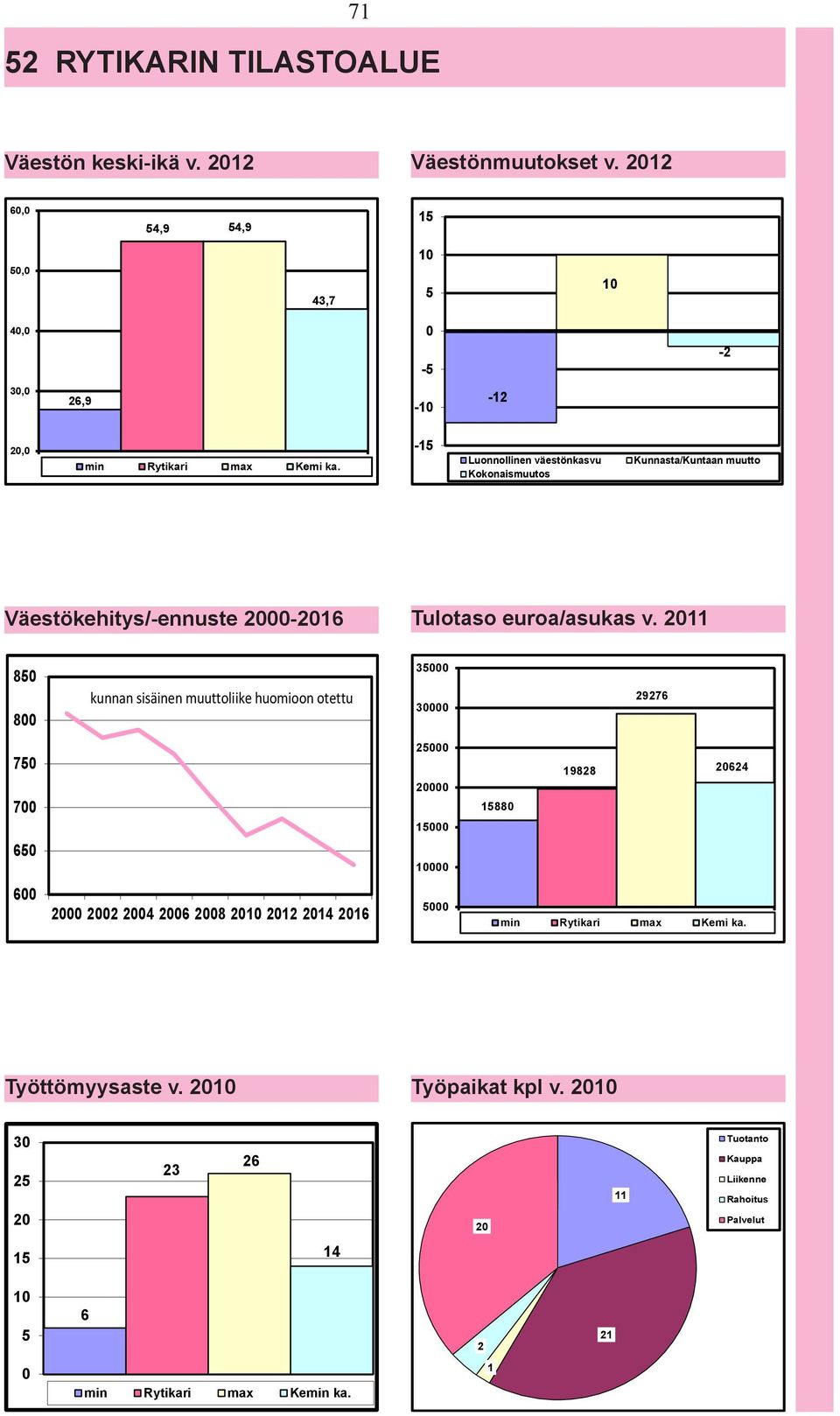 -15 Luonnollinen väestönkasvu Kokonaismuutos Kunnasta/Kuntaan muutto Väestökehitys/-ennuste 2-216 Tulotaso euroa/asukas v.