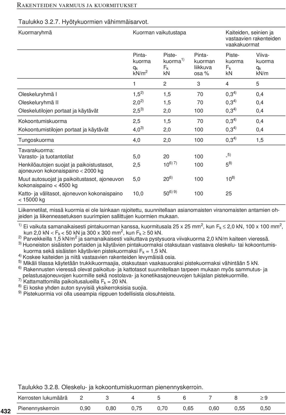 kn/m 1 2 3 4 5 Oleskeluryhmä I 1,5 2) 1,5 70 0,3 4) 0,4 Oleskeluryhmä II 2,0 2) 1,5 70 0,3 4) 0,4 Oleskelutilojen portaat ja käytävät 2,5 3) 2,0 100 0,3 4) 0,4 Kokoontumiskuorma 2,5 1,5 70 0,3 4) 0,4