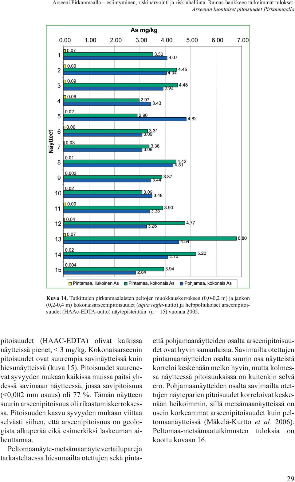 näytepisteittäin (n = 15) vuonna 2005. pitoisuudet (HAAC-EDTA) olivat kaikissa näytteissä pienet, < 3 mg/kg. Kokonaisarseenin pitoisuudet ovat suurempia savinäytteissä kuin hiesunäytteissä (kuva 15).