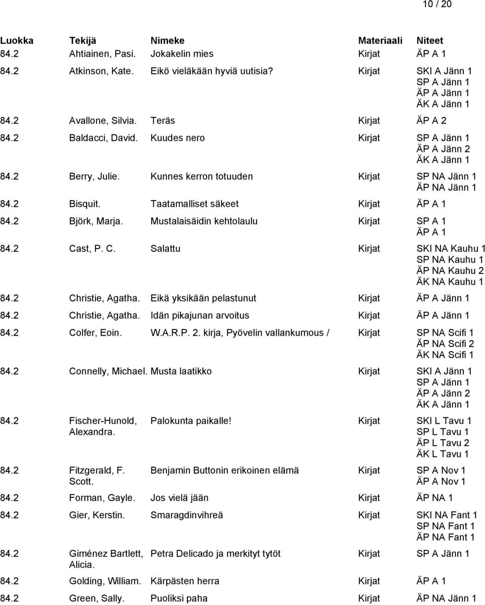 2 Björk, Marja. Mustalaisäidin kehtolaulu Kirjat 84.2 Cast, P. C. Salattu Kirjat SKI NA Kauhu 1 SP NA Kauhu 1 ÄP NA Kauhu 2 ÄK NA Kauhu 1 84.2 Christie, Agatha.