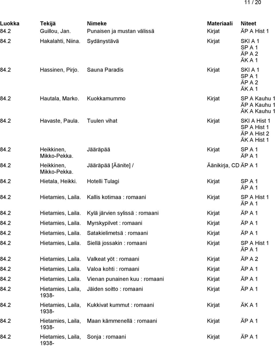 84.2 Heikkinen, Mikko-Pekka. Jääräpää Kirjat Jääräpää [Äänite] / Äänikirja, CD 84.2 Hietala, Heikki. Hotelli Tulagi Kirjat 84.2 Hietamies, Laila. Kallis kotimaa : romaani Kirjat SP A Hist 1 84.