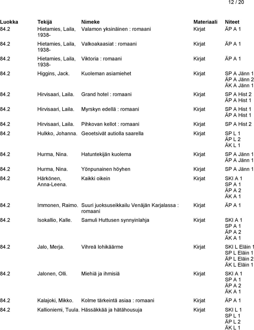 2 Hirvisaari, Laila. Pihkovan kellot : romaani Kirjat SP A Hist 2 84.2 Hulkko, Johanna. Geoetsivät autiolla saarella Kirjat SP L 1 84.2 Hurma, Nina.