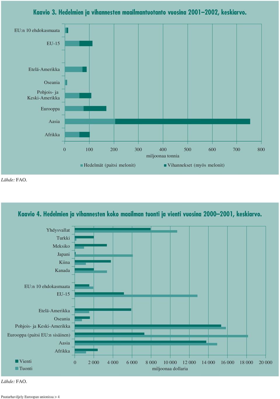 Vihannekset (myös melonit) Lähde: FAO. Kaavio 4. Hedelmien ja vihannesten koko maailman tuonti ja vienti vuosina 2000 2001, keskiarvo.