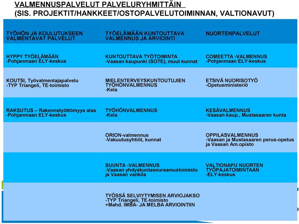 KUNTOUTTAVA TYÖTOIMINTA -Vaasan kaupunki (SOTE), muut kunnat COMEETTA -VALMENNUS -Pohjanmaan ELY-keskus KOUTSI, Työvalmentajapalvelu -TYP Triangeli, TE-toimisto MIELENTERVEYSKUNTOUTUJIEN