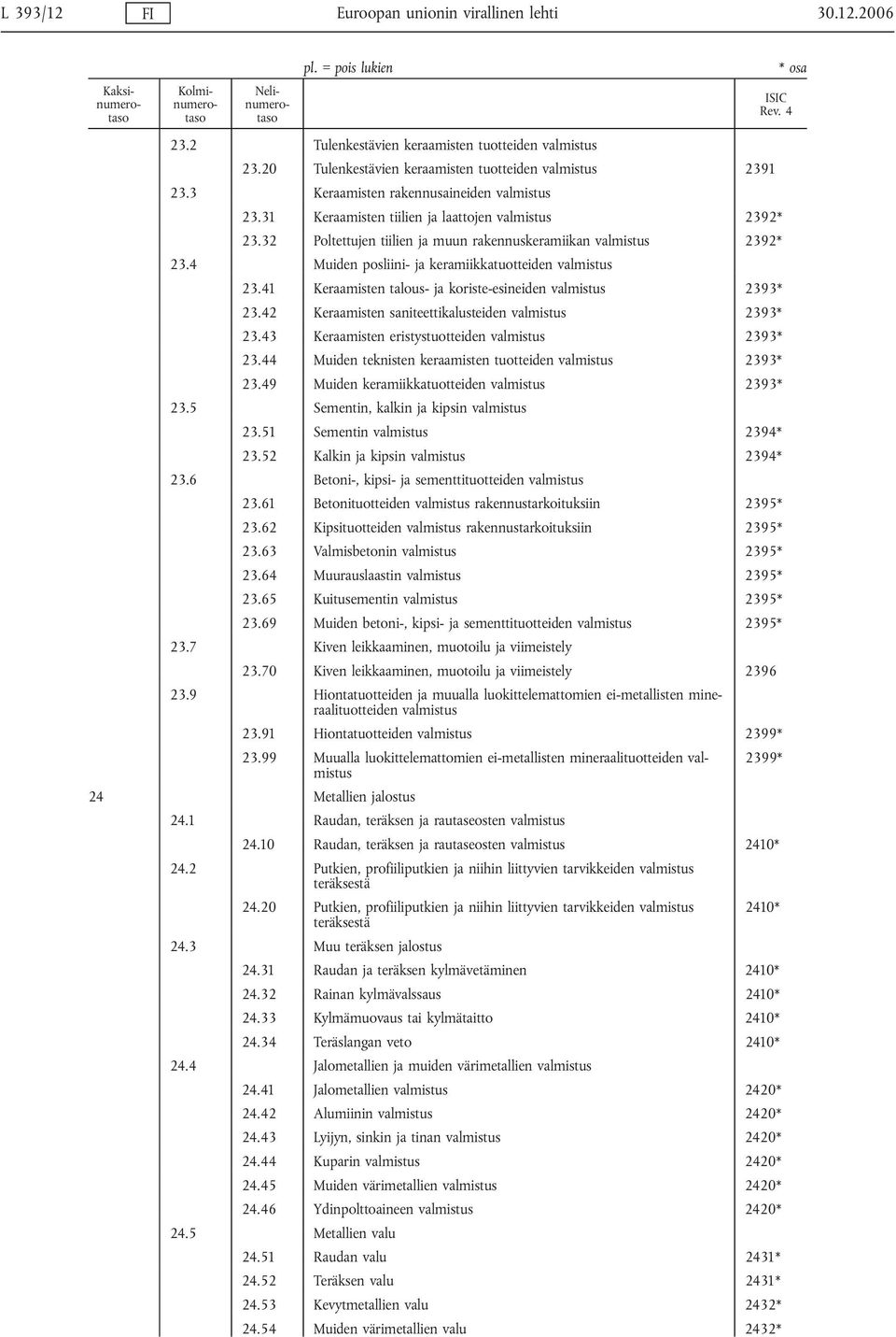 4 Muiden posliini- ja keramiikkatuotteiden valmistus 23.41 Keraamisten talous- ja koriste-esineiden valmistus 2393* 23.42 Keraamisten saniteettikalusteiden valmistus 2393* 23.