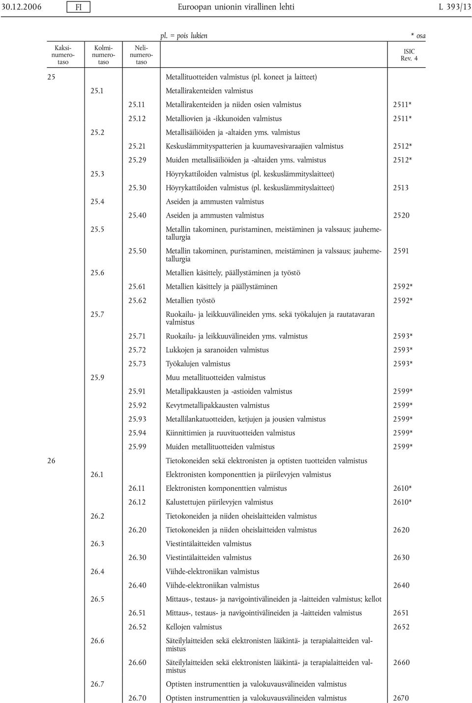 29 Muiden metallisäiliöiden ja -altaiden yms. valmistus 2512* 25.3 Höyrykattiloiden valmistus (pl. keskuslämmityslaitteet) 25.30 Höyrykattiloiden valmistus (pl. keskuslämmityslaitteet) 2513 25.