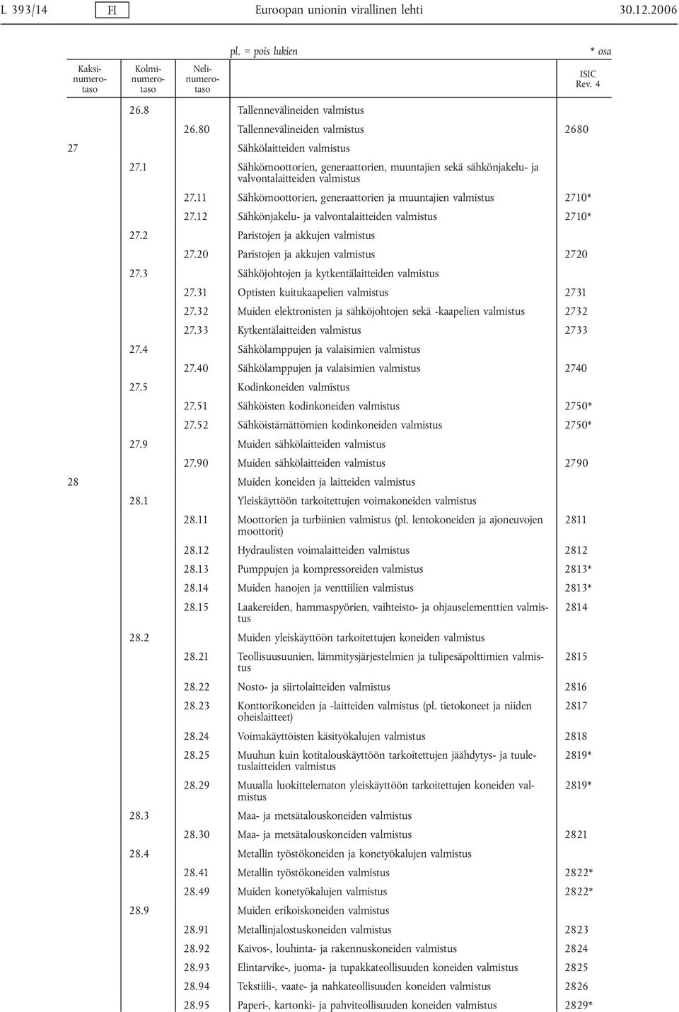 12 Sähkönjakelu- ja valvontalaitteiden valmistus 2710* 27.2 Paristojen ja akkujen valmistus 27.20 Paristojen ja akkujen valmistus 2720 27.3 Sähköjohtojen ja kytkentälaitteiden valmistus 27.