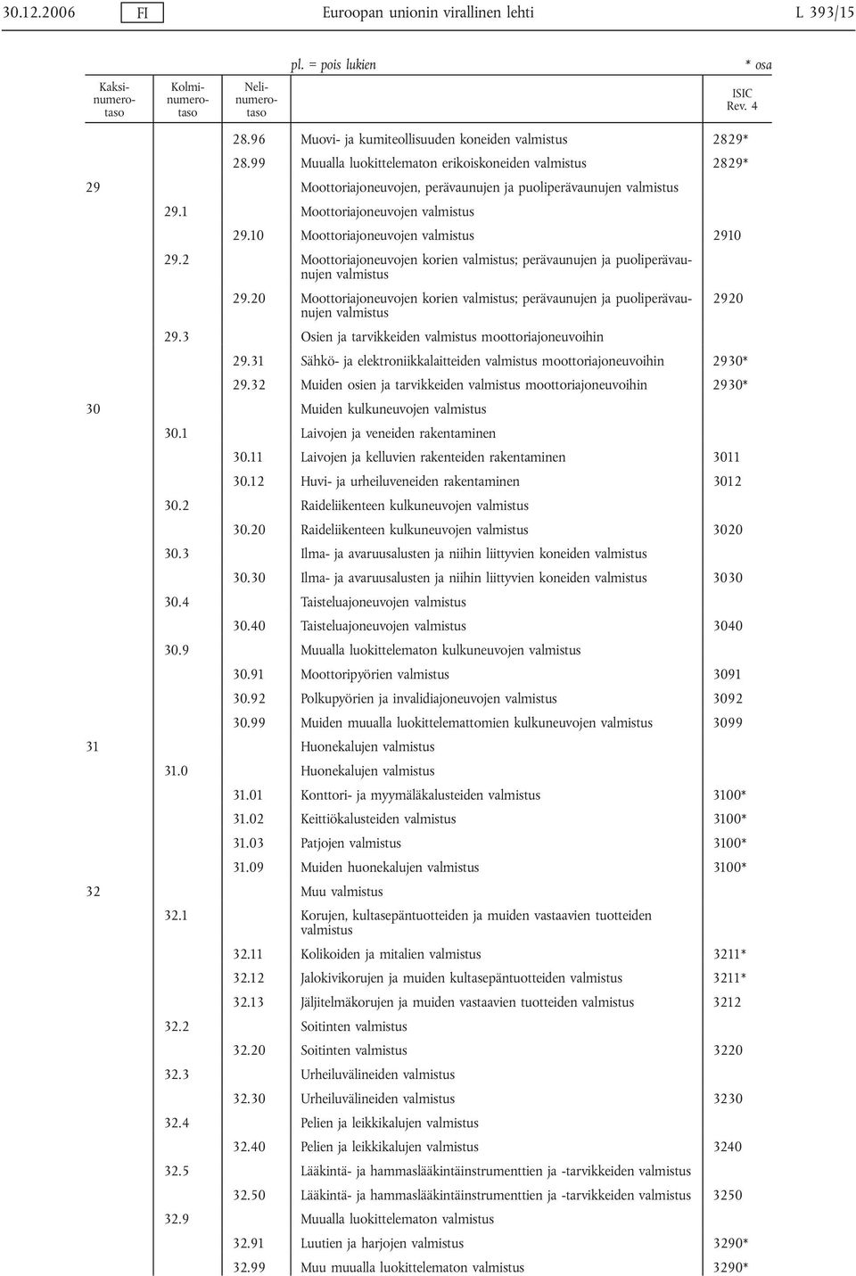 10 Moottoriajoneuvojen valmistus 2910 29.2 Moottoriajoneuvojen korien valmistus; perävaunujen ja puoliperävaunujen valmistus 29.