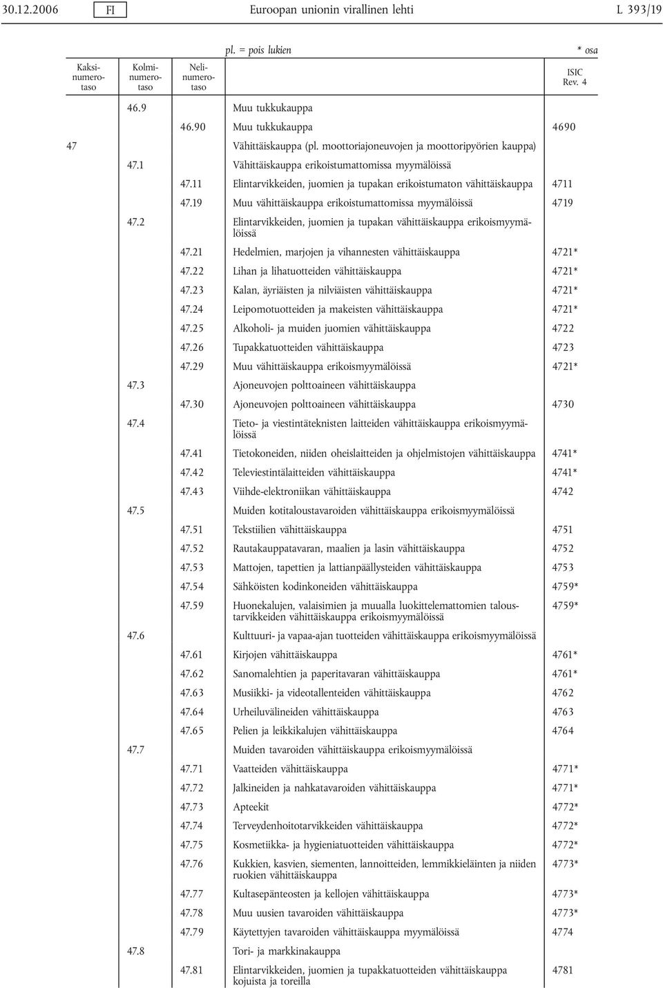 2 Elintarvikkeiden, juomien ja tupakan vähittäiskauppa erikoismyymälöissä 47.21 Hedelmien, marjojen ja vihannesten vähittäiskauppa 4721* 47.22 Lihan ja lihatuotteiden vähittäiskauppa 4721* 47.