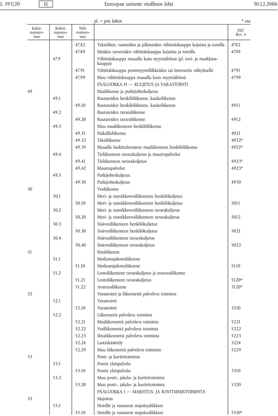 91 Vähittäiskauppa postimyyntiliikkeiden tai Internetin välityksellä 4791 47.