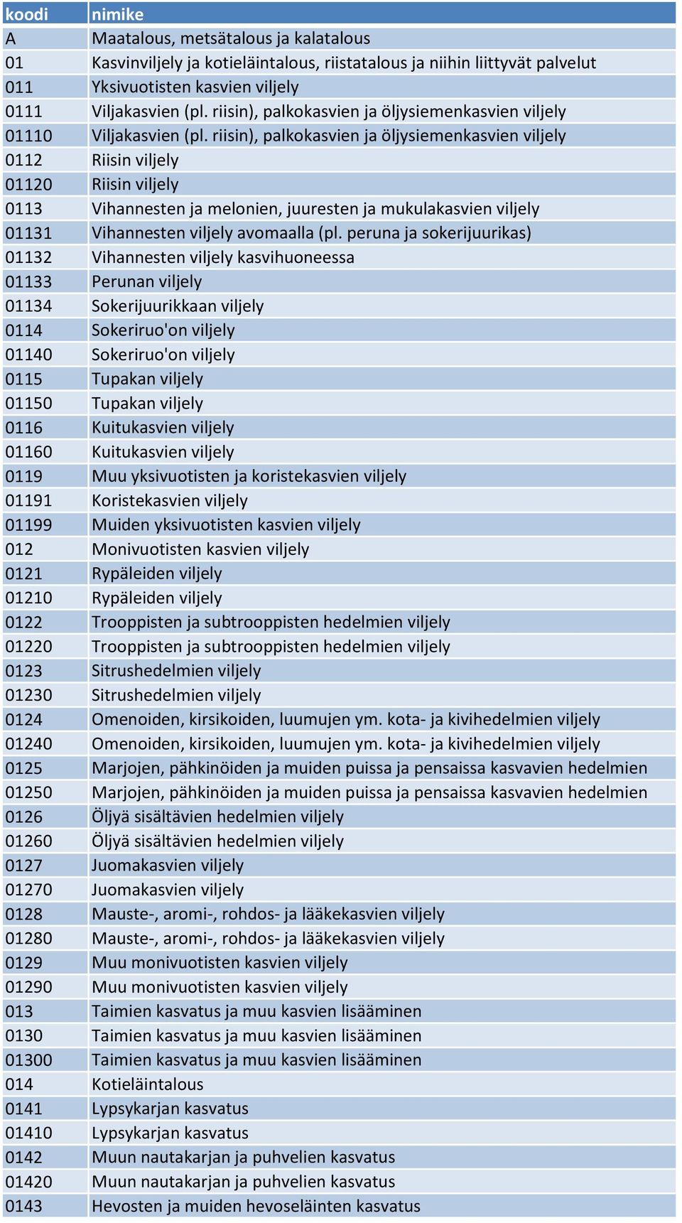 riisin), palkokasvien ja öljysiemenkasvien viljely 0112 Riisin viljely 01120 Riisin viljely 0113 Vihannesten ja melonien, juuresten ja mukulakasvien viljely 01131 Vihannesten viljely avomaalla (pl.