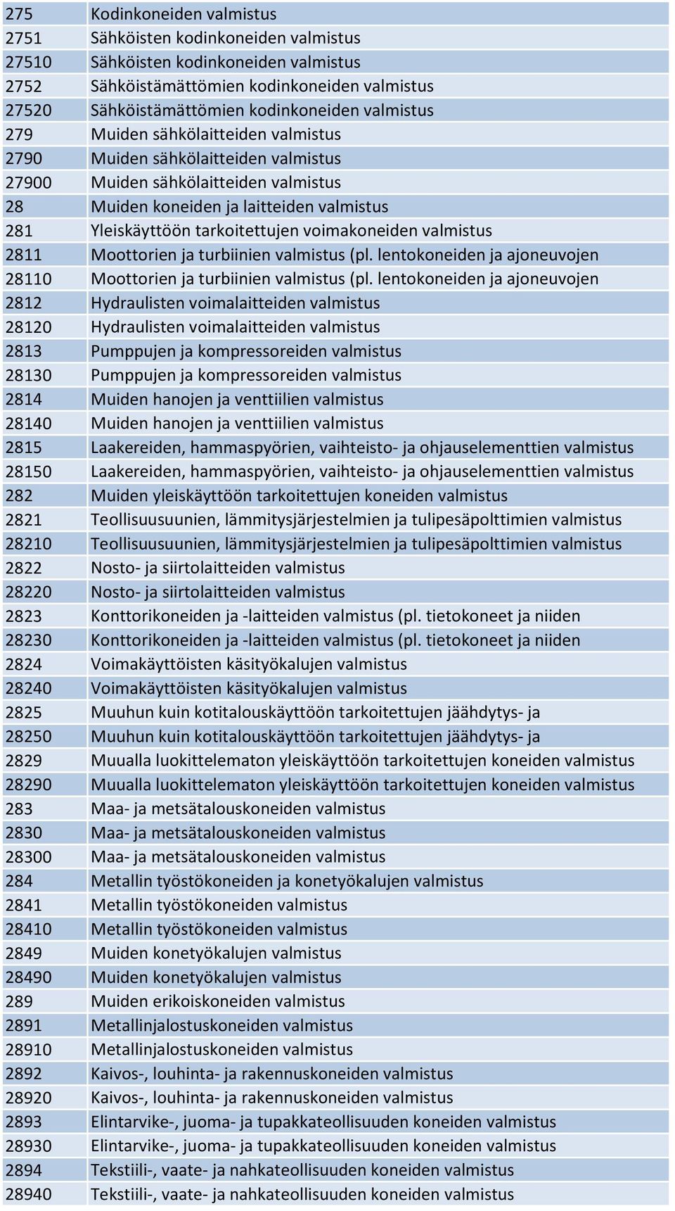 voimakoneiden valmistus 2811 Moottorien ja turbiinien valmistus (pl. lentokoneiden ja ajoneuvojen 28110 Moottorien ja turbiinien valmistus (pl.