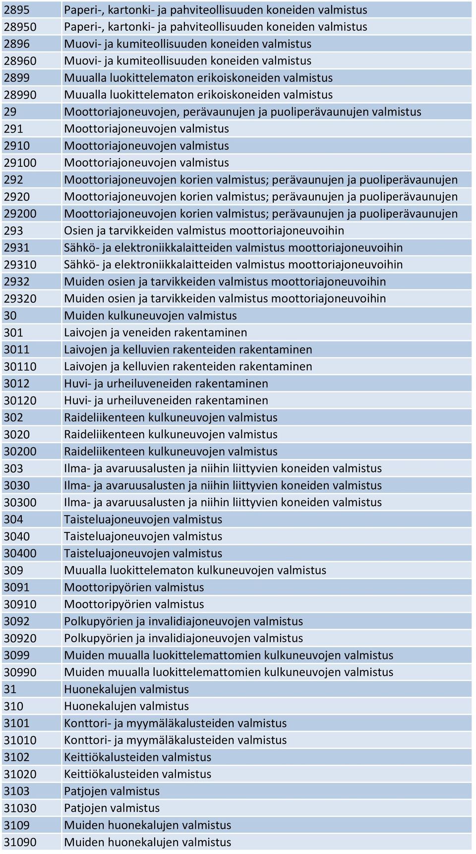 puoliperävaunujen valmistus 291 Moottoriajoneuvojen valmistus 2910 Moottoriajoneuvojen valmistus 29100 Moottoriajoneuvojen valmistus 292 Moottoriajoneuvojen korien valmistus; perävaunujen ja