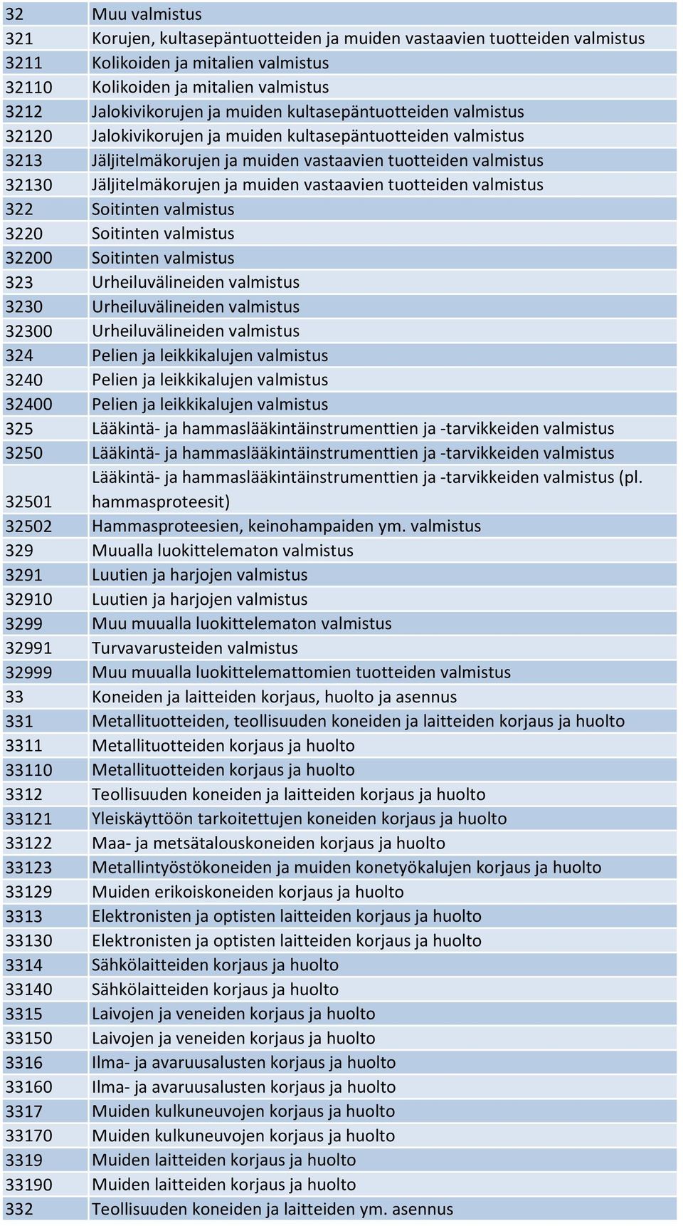 vastaavien tuotteiden valmistus 322 Soitinten valmistus 3220 Soitinten valmistus 32200 Soitinten valmistus 323 Urheiluvälineiden valmistus 3230 Urheiluvälineiden valmistus 32300 Urheiluvälineiden