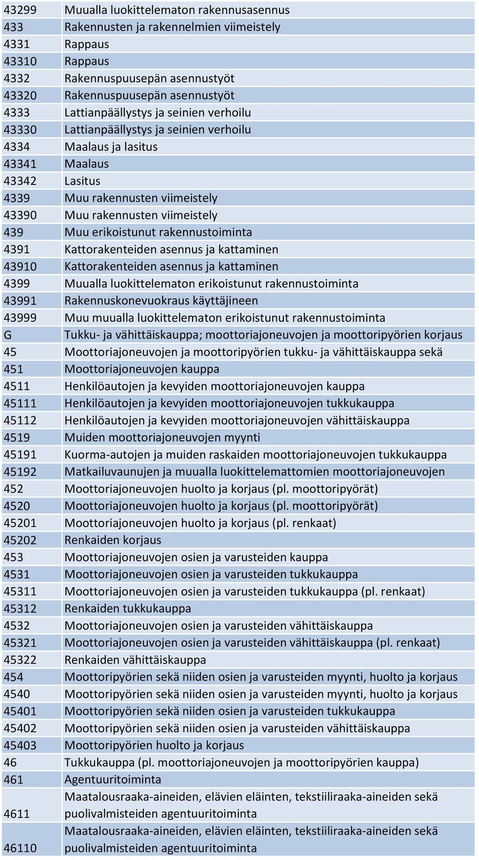 viimeistely 439 Muu erikoistunut rakennustoiminta 4391 Kattorakenteiden asennus ja kattaminen 43910 Kattorakenteiden asennus ja kattaminen 4399 Muualla luokittelematon erikoistunut rakennustoiminta