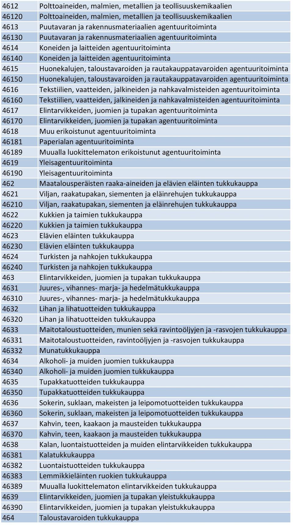 rautakauppatavaroiden agentuuritoiminta 46150 Huonekalujen, taloustavaroiden ja rautakauppatavaroiden agentuuritoiminta 4616 Tekstiilien, vaatteiden, jalkineiden ja nahkavalmisteiden