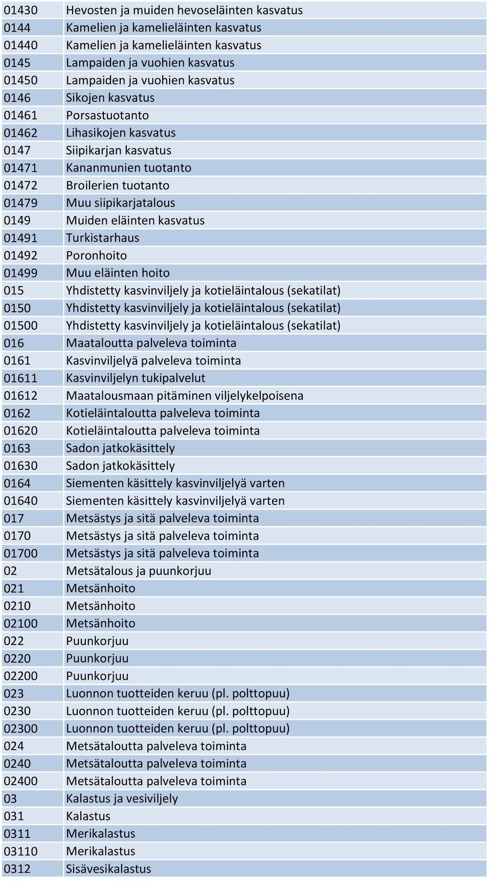 eläinten kasvatus 01491 Turkistarhaus 01492 Poronhoito 01499 Muu eläinten hoito 015 Yhdistetty kasvinviljely ja kotieläintalous (sekatilat) 0150 Yhdistetty kasvinviljely ja kotieläintalous