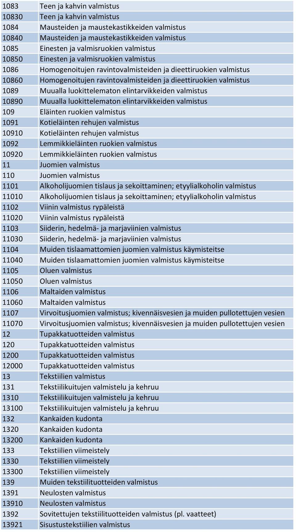 luokittelematon elintarvikkeiden valmistus 10890 Muualla luokittelematon elintarvikkeiden valmistus 109 Eläinten ruokien valmistus 1091 Kotieläinten rehujen valmistus 10910 Kotieläinten rehujen