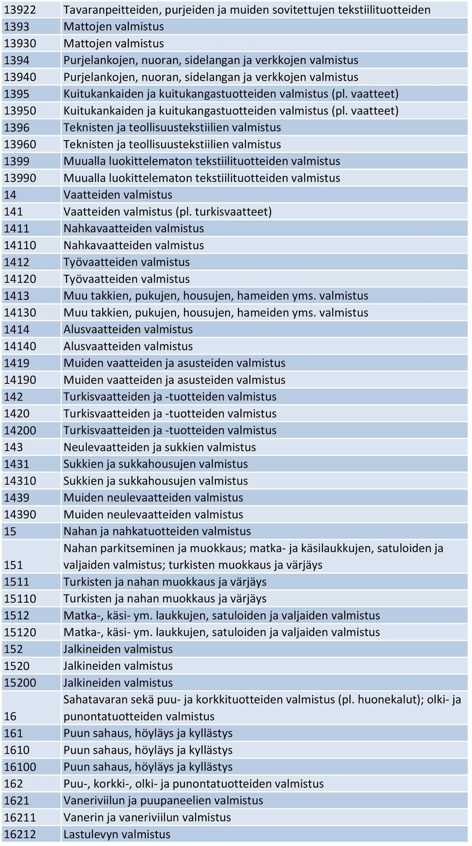 vaatteet) 1396 Teknisten ja teollisuustekstiilien valmistus 13960 Teknisten ja teollisuustekstiilien valmistus 1399 Muualla luokittelematon tekstiilituotteiden valmistus 13990 Muualla luokittelematon