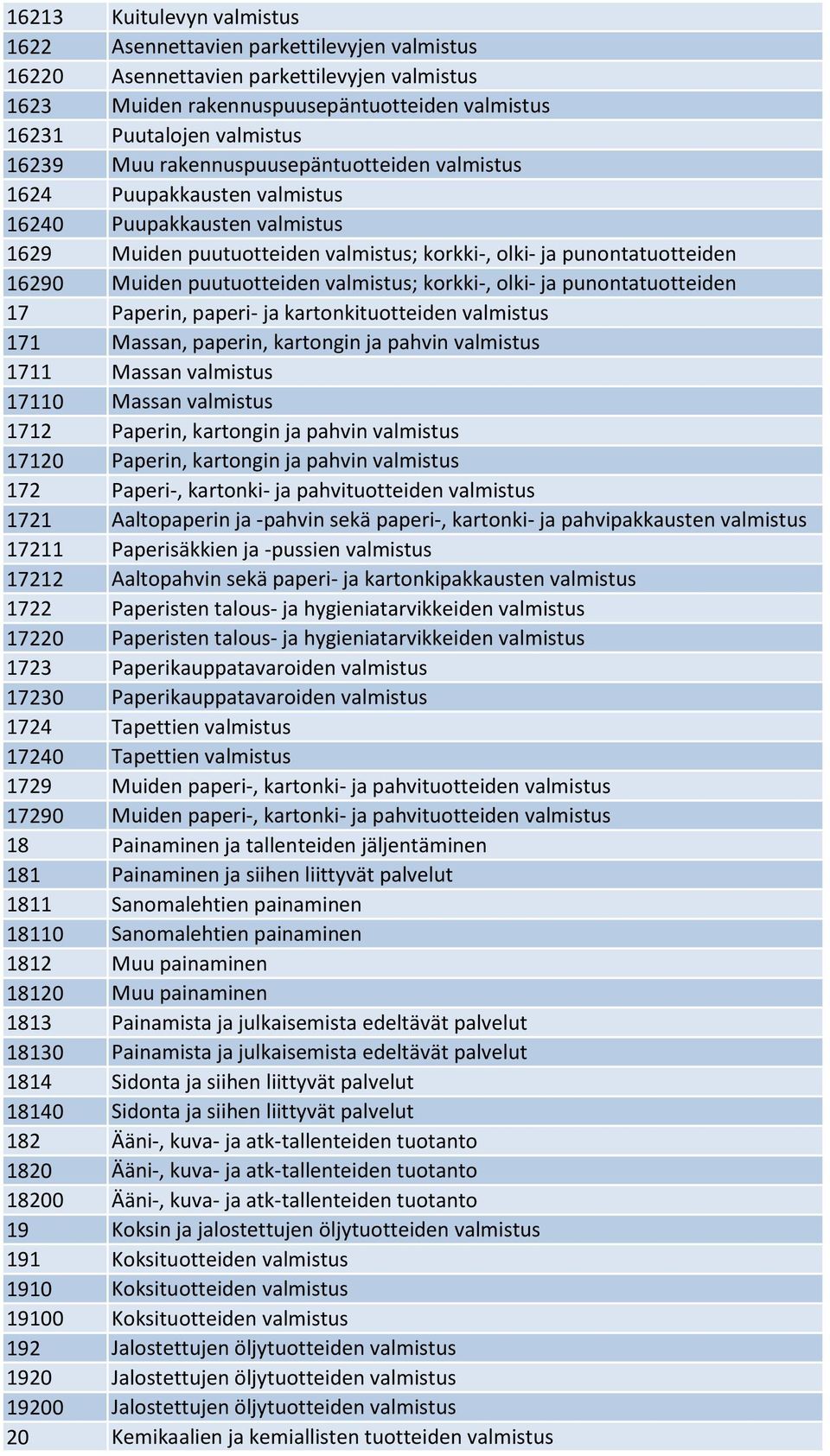 valmistus; korkki-, olki- ja punontatuotteiden 17 Paperin, paperi- ja kartonkituotteiden valmistus 171 Massan, paperin, kartongin ja pahvin valmistus 1711 Massan valmistus 17110 Massan valmistus 1712