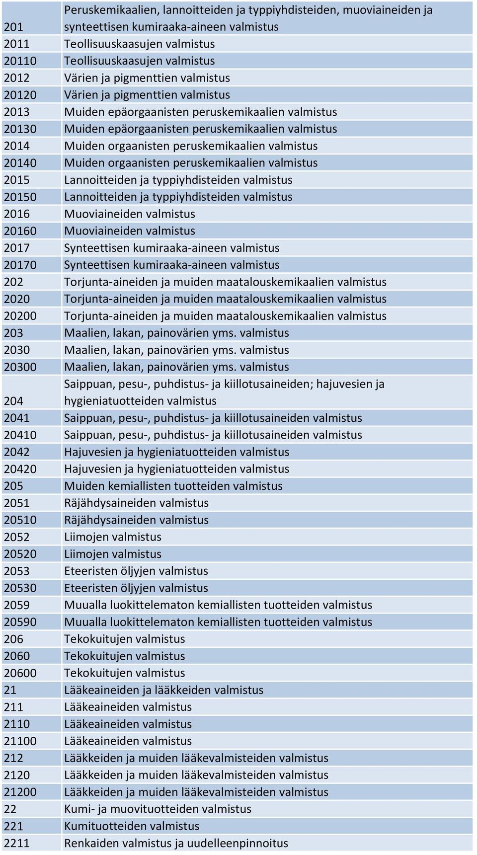 peruskemikaalien valmistus 20140 Muiden orgaanisten peruskemikaalien valmistus 2015 Lannoitteiden ja typpiyhdisteiden valmistus 20150 Lannoitteiden ja typpiyhdisteiden valmistus 2016 Muoviaineiden