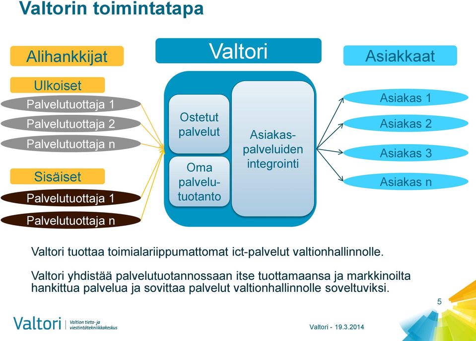 Asiakas 3 Asiakas n Palvelutuottaja n Valtori tuottaa toimialariippumattomat ict-palvelut valtionhallinnolle.