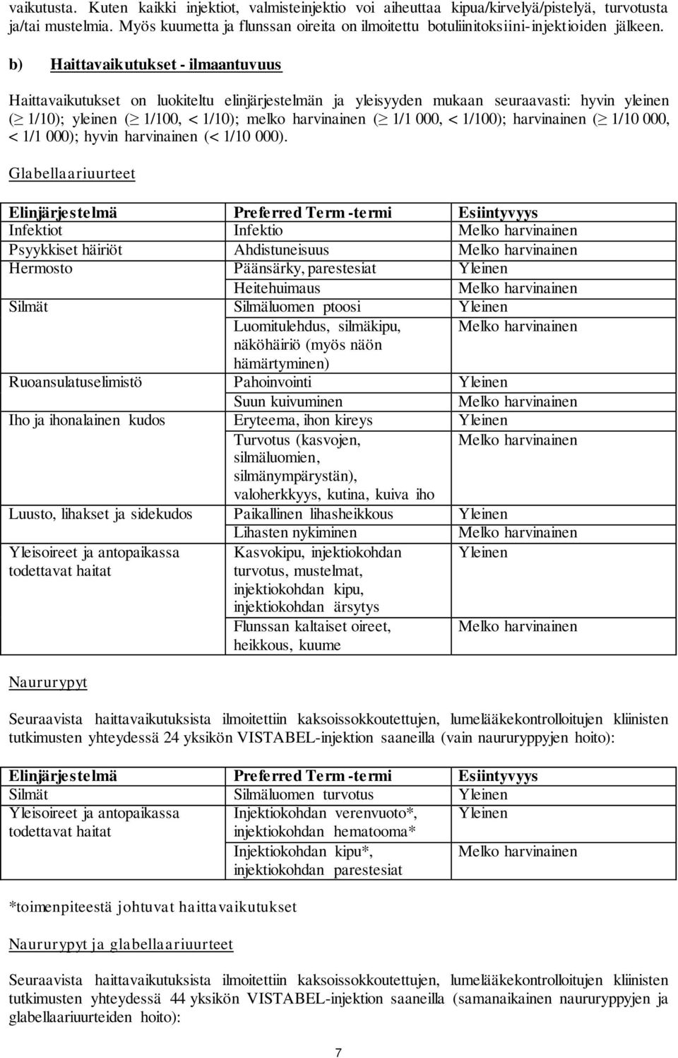 b) Haittavaikutukset - ilmaantuvuus Haittavaikutukset on luokiteltu elinjärjestelmän ja yleisyyden mukaan seuraavasti: hyvin yleinen ( 1/10); yleinen ( 1/100, < 1/10); melko harvinainen ( 1/1 000, <