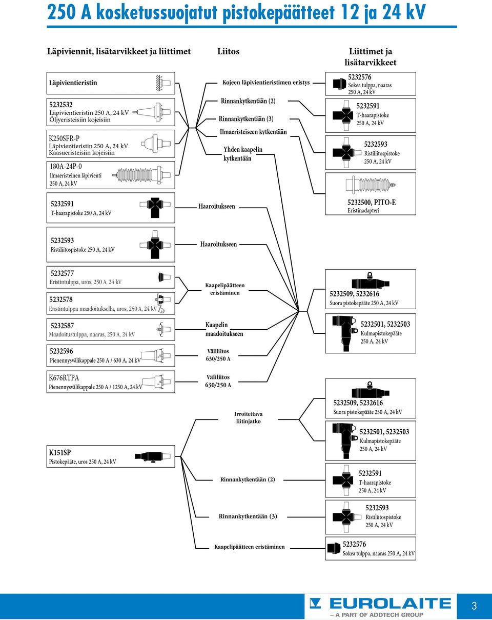 maadoituksella, uros, 250 A, 24 kv Maadoitustulppa, naaras, 250 A, 24 kv Väliliitos 630/250 A