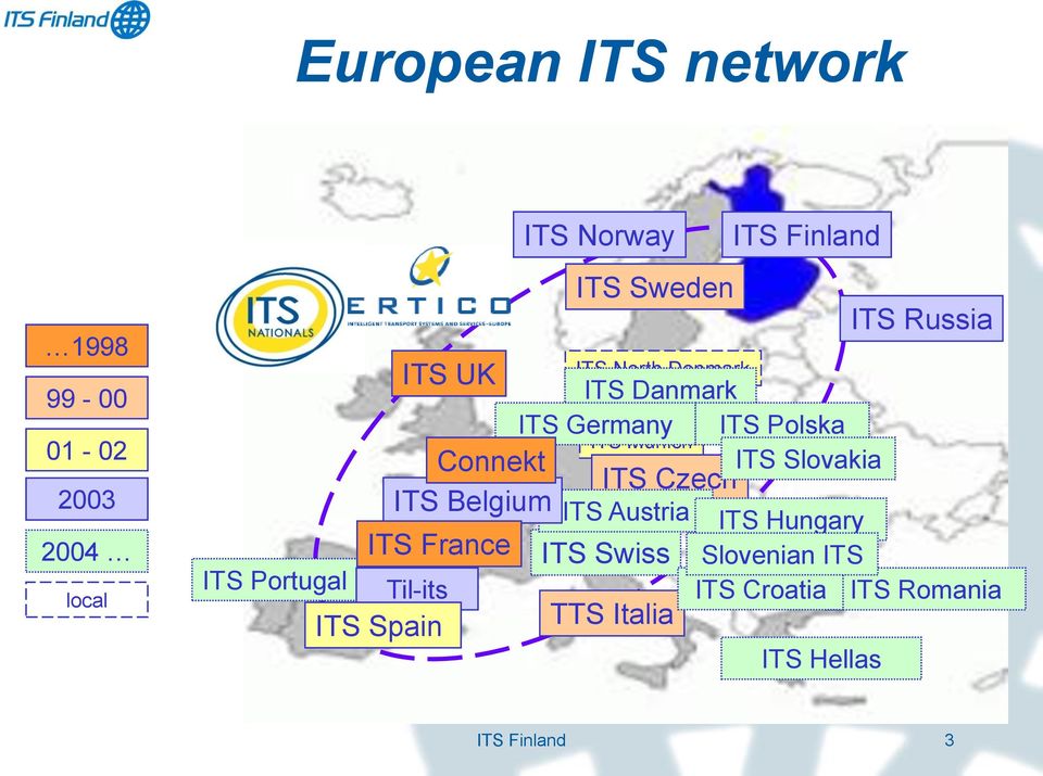 North Denmark ITS Danmark ITS Germany ITS Polska ITS Munich ITS Slovakia ITS Czech ITS