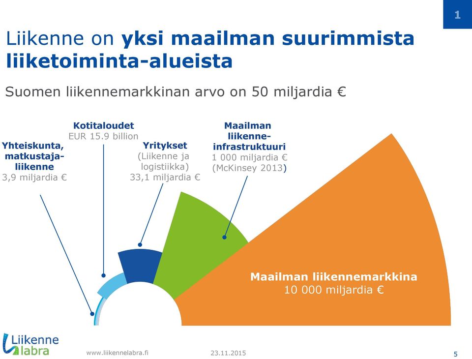 9 billion Yritykset (Liikenne ja logistiikka) 33,1 miljardia Maailman liikenneinfrastruktuuri