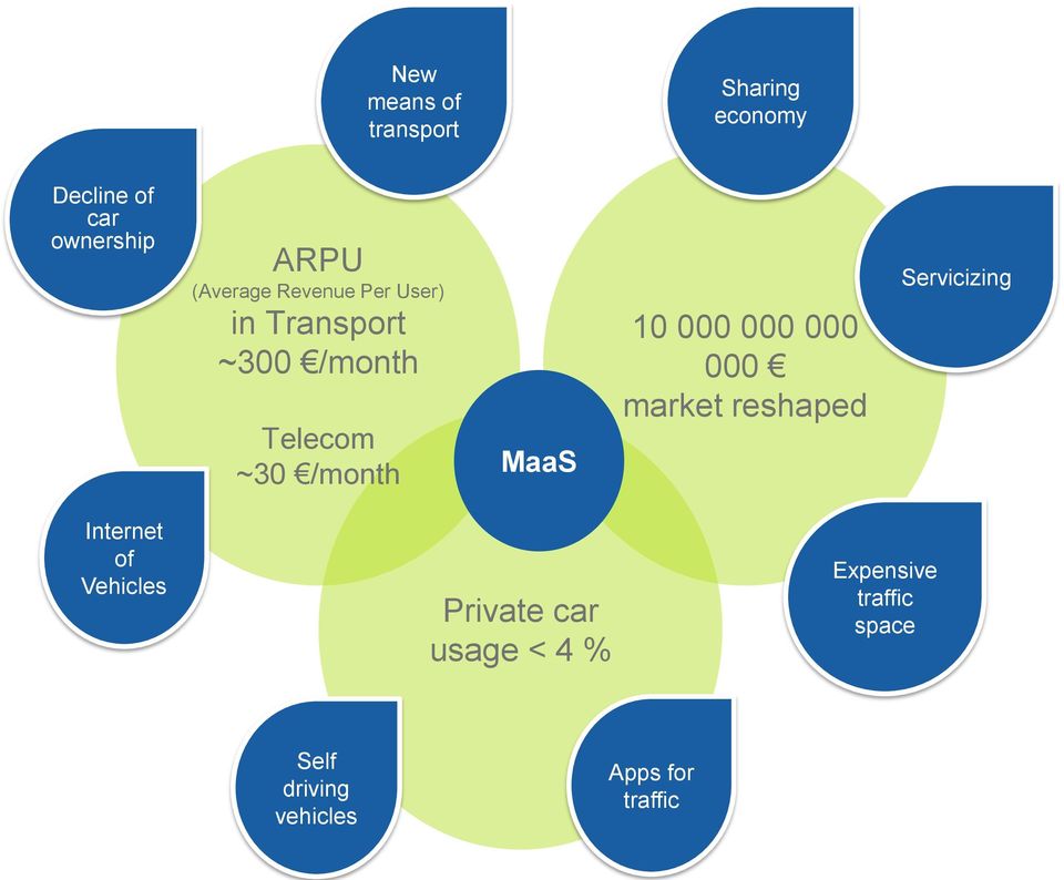 000 000 market reshaped Servicizing Internet of Vehicles Private car usage <