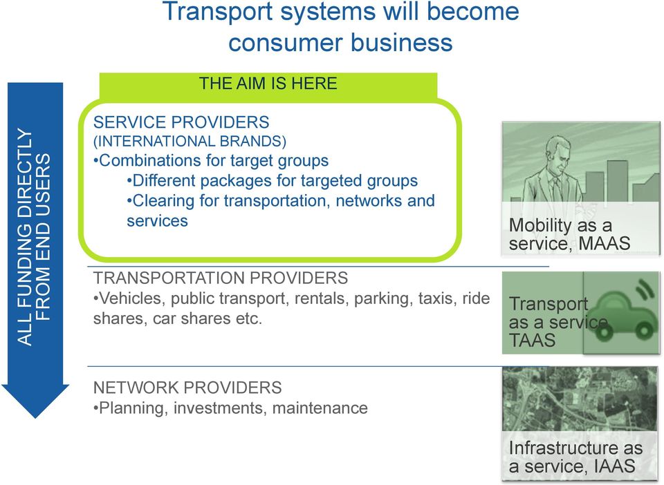 and services Mobility as a service, MAAS TRANSPORTATION PROVIDERS Vehicles, public transport, rentals, parking, taxis, ride shares,