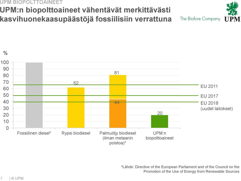 (ilman metaanin poistoa)* 81 44 20 UPM:n biopolttoaineet EU 2011 EU 2017 EU 2018 (uudet laitokset) 7 *Lähde: